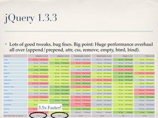 jQuery 1.3.3

✤   Lots of good tweaks, bug ﬁxes. Big point: Huge performance overhaul
    all over (append/prepend, attr, css, remove, empty, html, bind).




                 3.5x Faster!
 