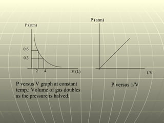 P (atm) 1/V  0.6 0.3 2 4 P versus V graph at constant  temp.: Volume of gas doubles  as the pressure is halved. P (atm) V ...