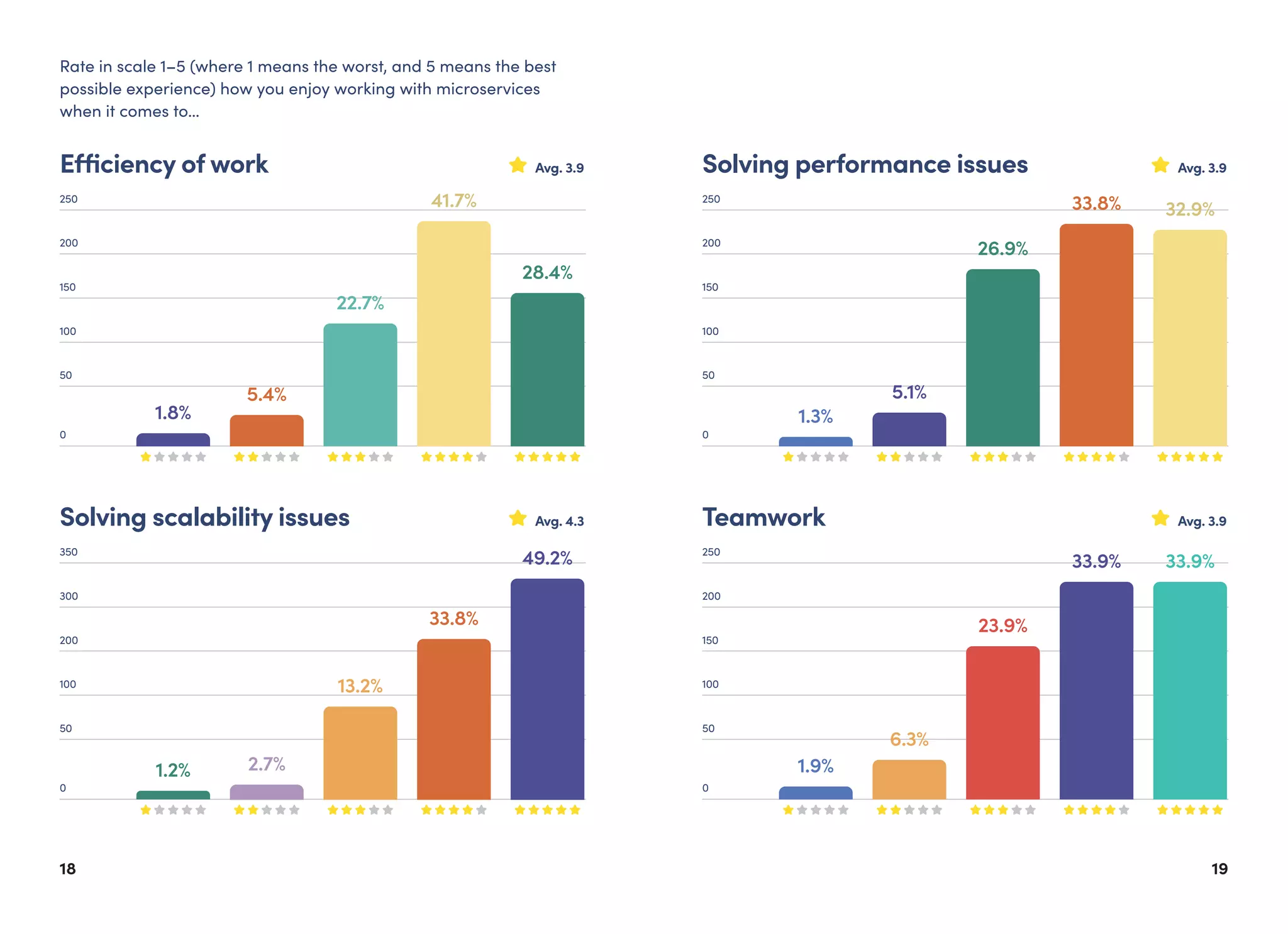 1918
250
Avg. 3.9
200
100
150
50
0
Efficiency of work
1.8%
5.4%
22.7%
41.7%
28.4%
250
Avg. 3.9
200
100
150
50
0
Solving performance issues
1.3%
5.1%
26.9%
33.8% 32.9%
Avg. 4.3Solving scalability issues
350
300
100
200
50
0
1.2% 2.7%
13.2%
33.8%
49.2%
Avg. 3.9Teamwork
250
200
100
150
50
0
1.9%
6.3%
23.9%
33.9% 33.9%
Rate in scale 1–5 (where 1 means the worst, and 5 means the best
possible experience) how you enjoy working with microservices
when it comes to…
 