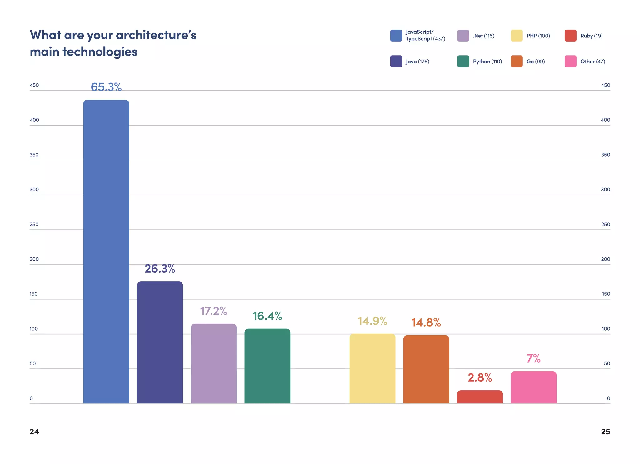 2524
What are your architecture’s
main technologies
0 0
50 50
100 100
150 150
200 200
250 250
300 300
350 350
400 400
450 450
JavaScript/
TypeScript (437)
65.3%
26.3%
17.2% 16.4% 14.9% 14.8%
2.8%
7%
.Net (115) PHP (100) Ruby (19)
Java (176) Python (110) Go (99) Other (47)
 