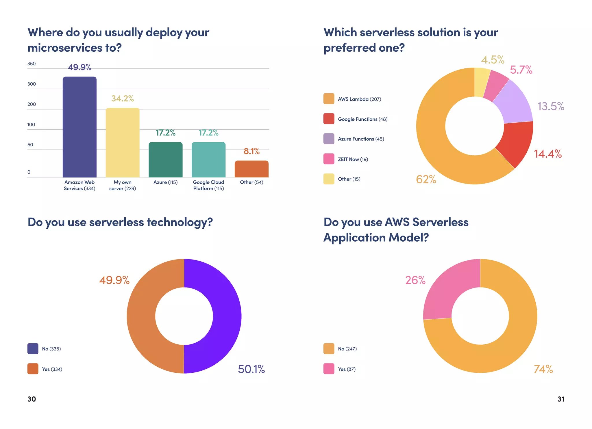 3130
AWS Lambda (207)
Google Functions (48)
ZEIT Now (19)
Azure Functions (45)
Other (15)
Which serverless solution is your
preferred one?
62%
4.5%
13.5%
5.7%
14.4%
Do you use serverless technology?
50.1%
49.9%
Yes (334)
No (335)
Do you use AWS Serverless
Application Model?
74%
26%
Yes (87)
No (247)
Amazon Web
Services (334)
Azure (115)My own
server (229)
Google Cloud
Platform (115)
Other (54)
350
300
100
200
50
0
Where do you usually deploy your
microservices to?
49.9%
34.2%
17.2% 17.2%
8.1%
 