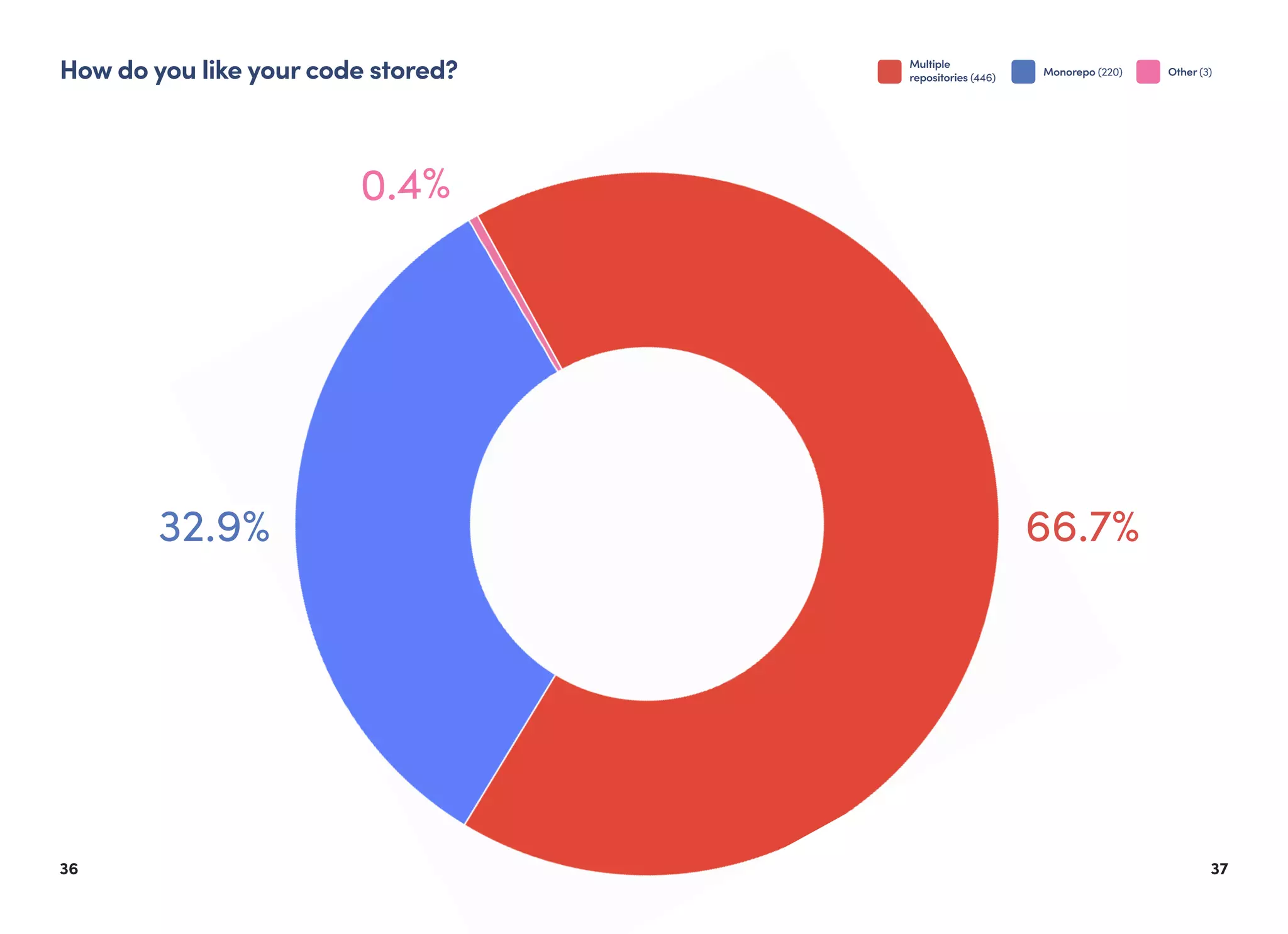3736
How do you like your code stored? Multiple
repositories (446) Other (3)Monorepo (220)
32.9%
0.4%
66.7%
 