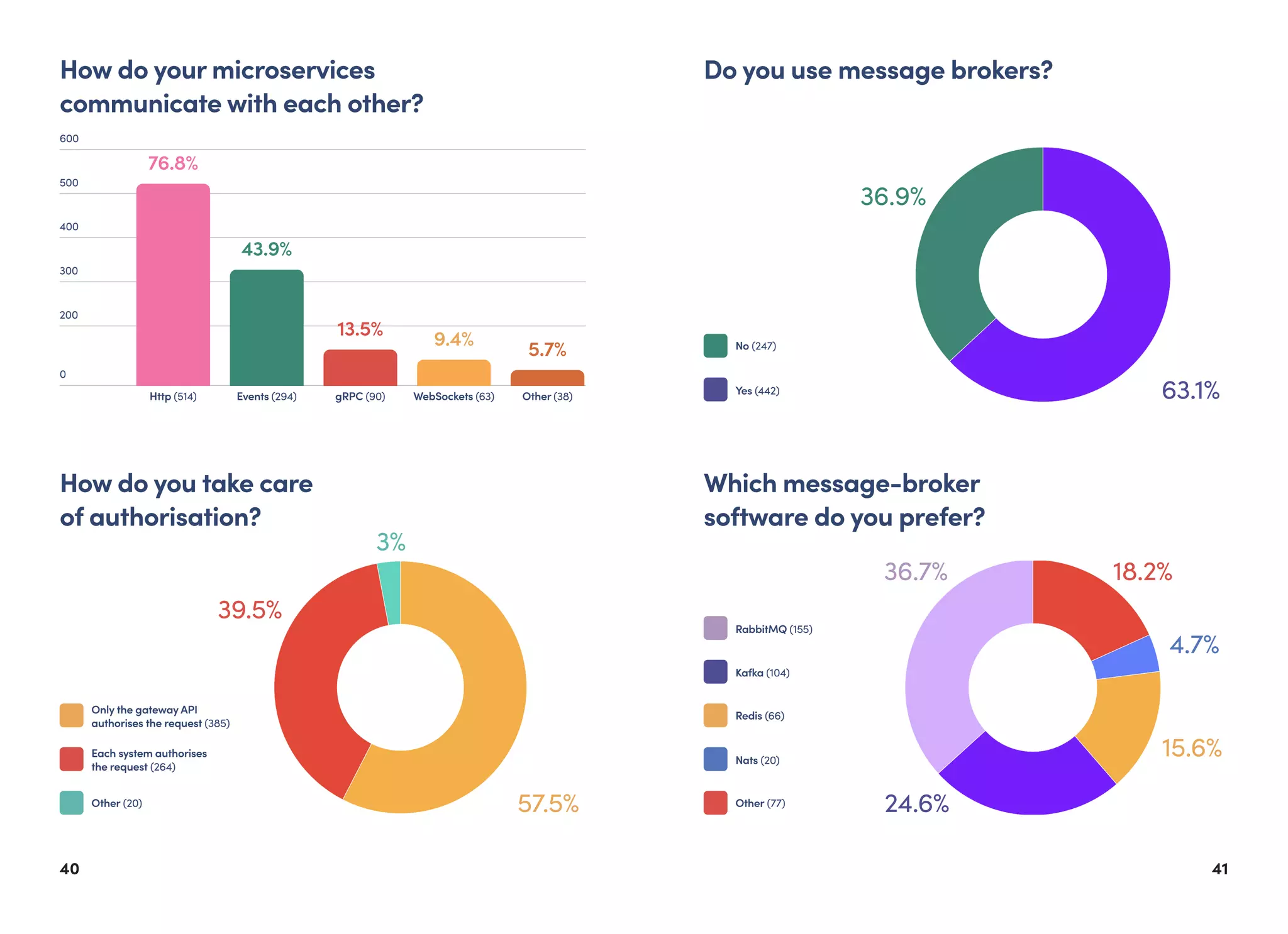 4140
Http (514) gRPC (90)Events (294) WebSockets (63) Other (38)
600
500
300
400
200
0
How do your microservices
communicate with each other?
76.8%
43.9%
13.5%
9.4%
5.7%
How do you take care
of authorisation?
57.5%
3%
39.5%
RabbitMQ (155)
Kafka (104)
Nats (20)
Redis (66)
Other (77)
Which message-broker
software do you prefer?
24.6%
36.7%
4.7%
18.2%
15.6%
Only the gateway API
authorises the request (385)
Each system authorises
the request (264)
Other (20)
Do you use message brokers?
63.1%
36.9%
Yes (442)
No (247)
 