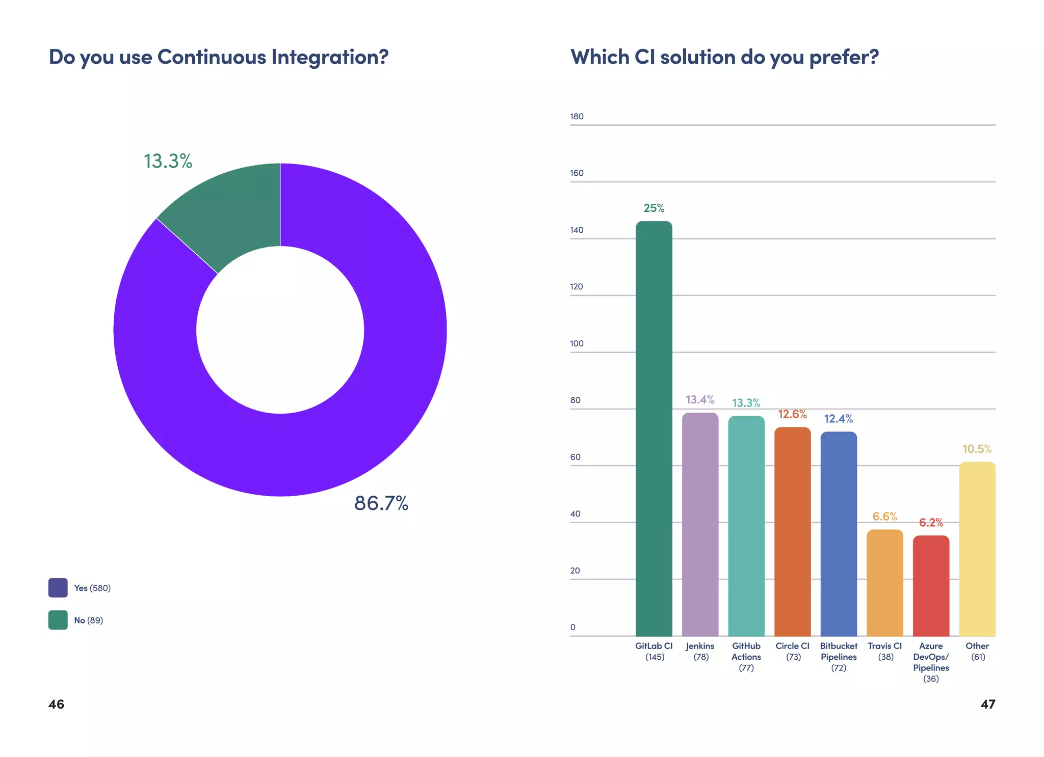 4746
Do you use Continuous Integration?
86.7%
13.3%
No (89)
Yes (580)
Which CI solution do you prefer?
0
20
40
60
80
100
120
140
160
180
10.5%
25%
13.3%
6.2%
13.4%
12.4%
6.6%
12.6%
Other
(61)
GitLab CI
(145)
GitHub
Actions
(77)
Azure
DevOps/
Pipelines
(36)
Jenkins
(78)
Bitbucket
Pipelines
(72)
Travis CI
(38)
Circle CI
(73)
 
