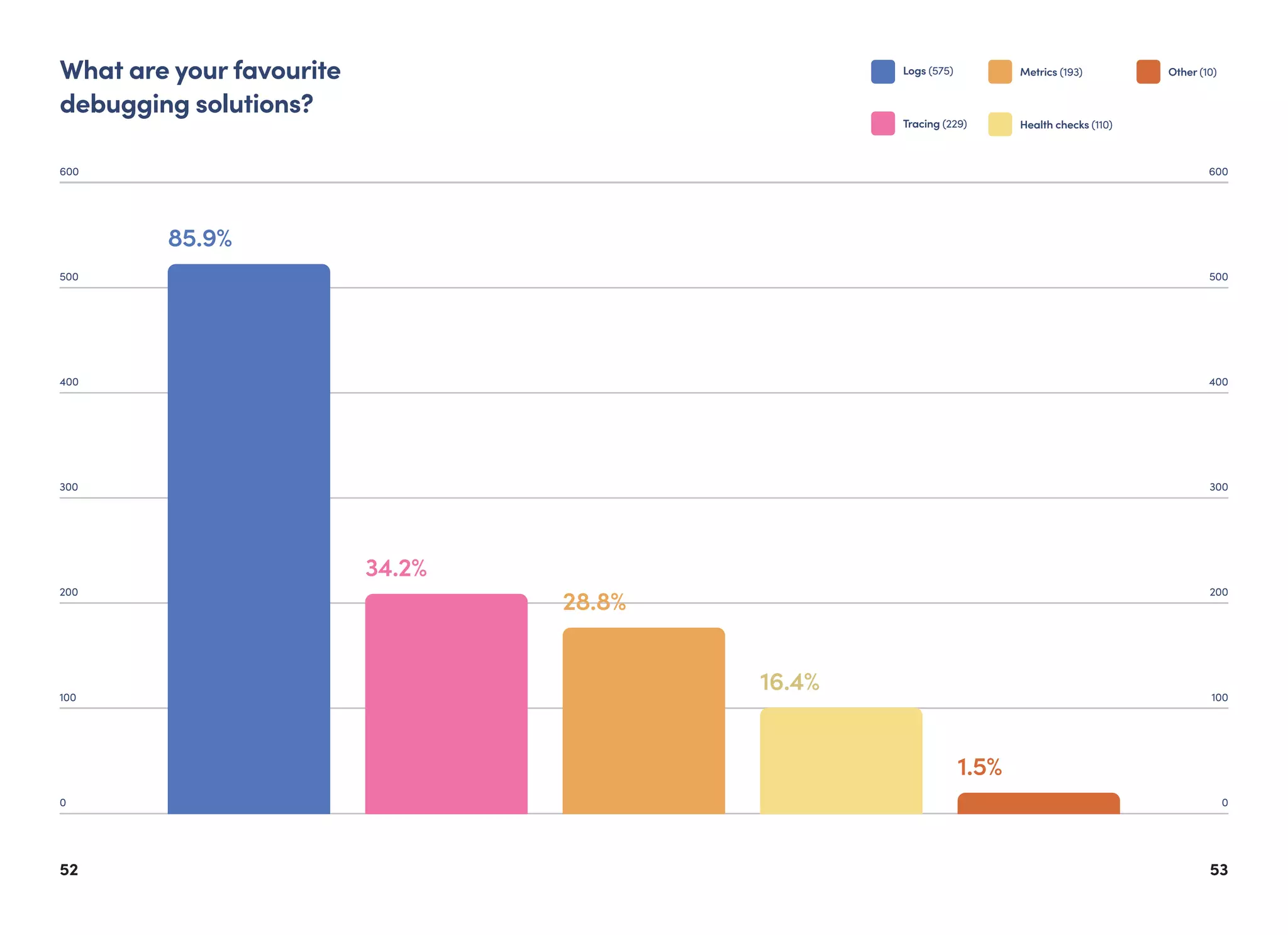 5352
What are your favourite
debugging solutions?
0
100
200
300
400
500
600
85.9%
34.2%
28.8%
0
100
200
300
400
500
600
16.4%
1.5%
Other (10)Logs (575)
Tracing (229)
Metrics (193)
Health checks (110)
 