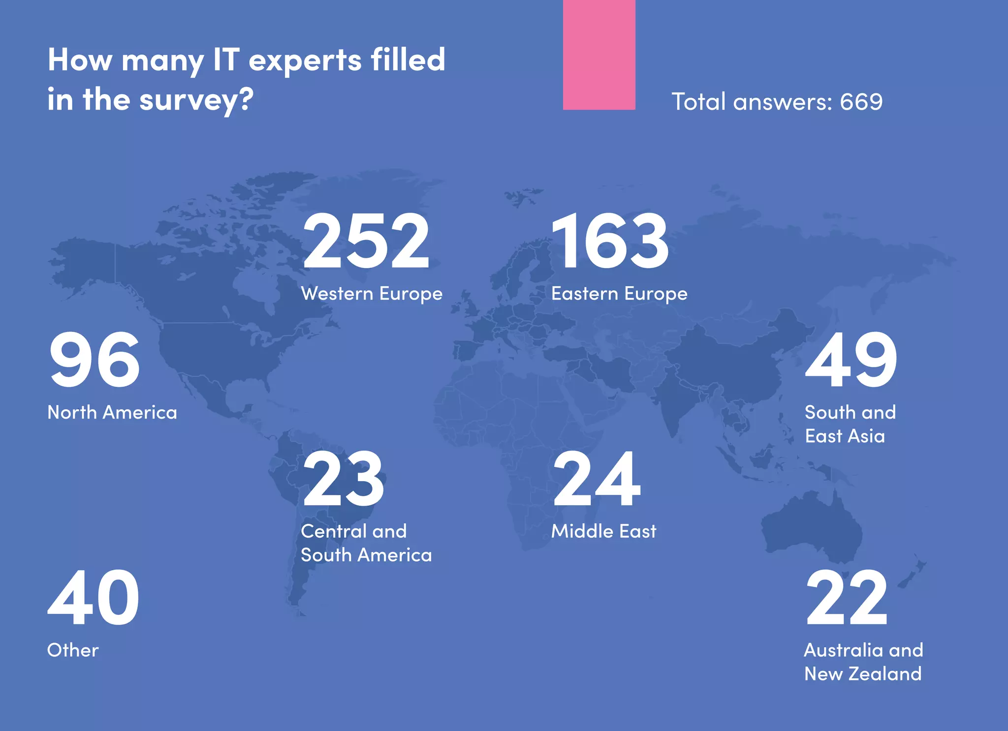 54
How many IT experts filled
in the survey?
252Western Europe
96North America
49South and
East Asia
163Eastern Europe
23Central and
South America
24Middle East
40Other
22Australia and
New Zealand
Total answers: 669
 