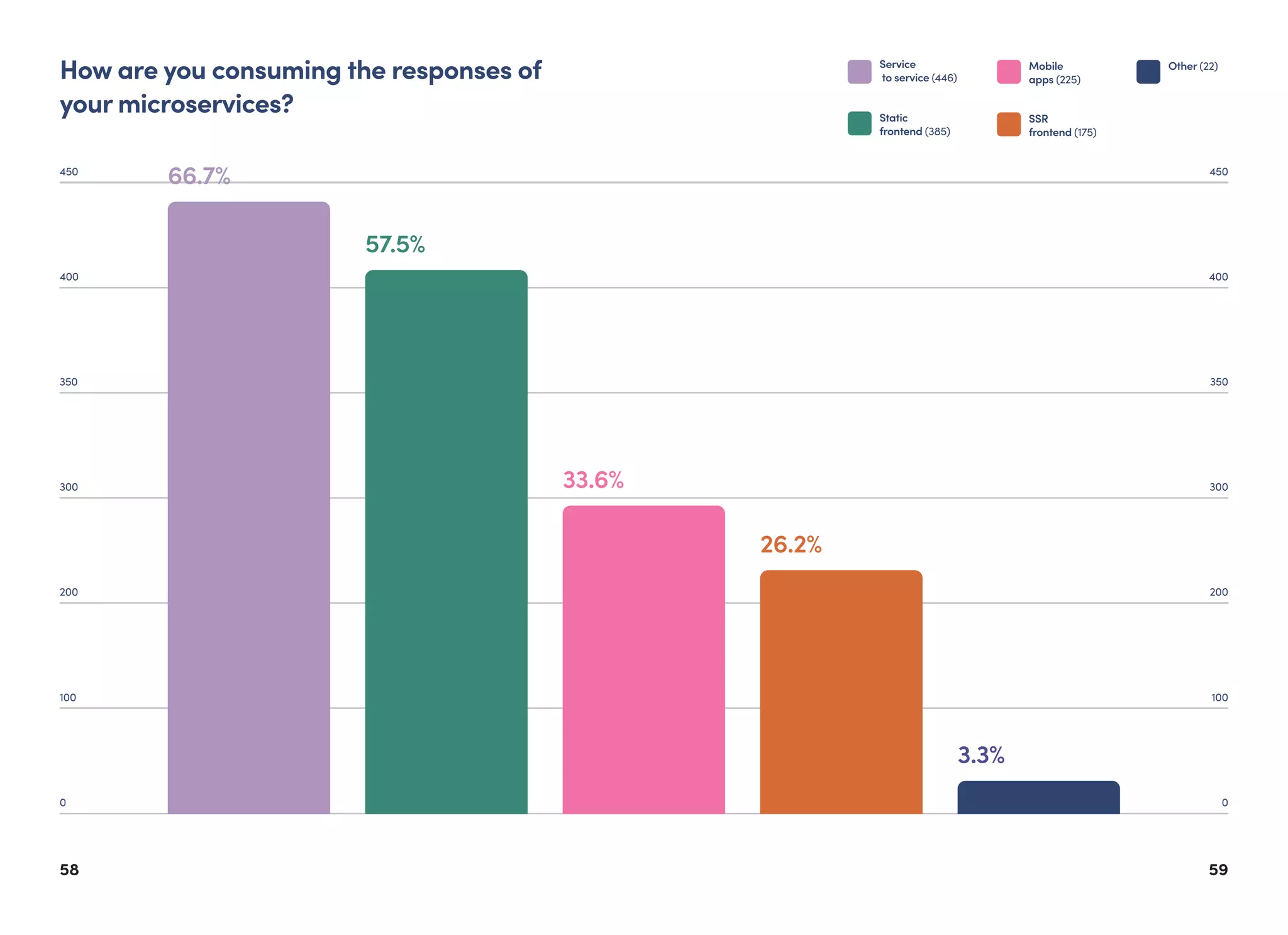 5958
How are you consuming the responses of
your microservices?
0
100
200
300
350
400
450
66.7%
57.5%
33.6%
0
100
200
300
350
400
450
26.2%
3.3%
Other (22)Service
to service (446)
Static
frontend (385)
Mobile
apps (225)
SSR
frontend (175)
 
