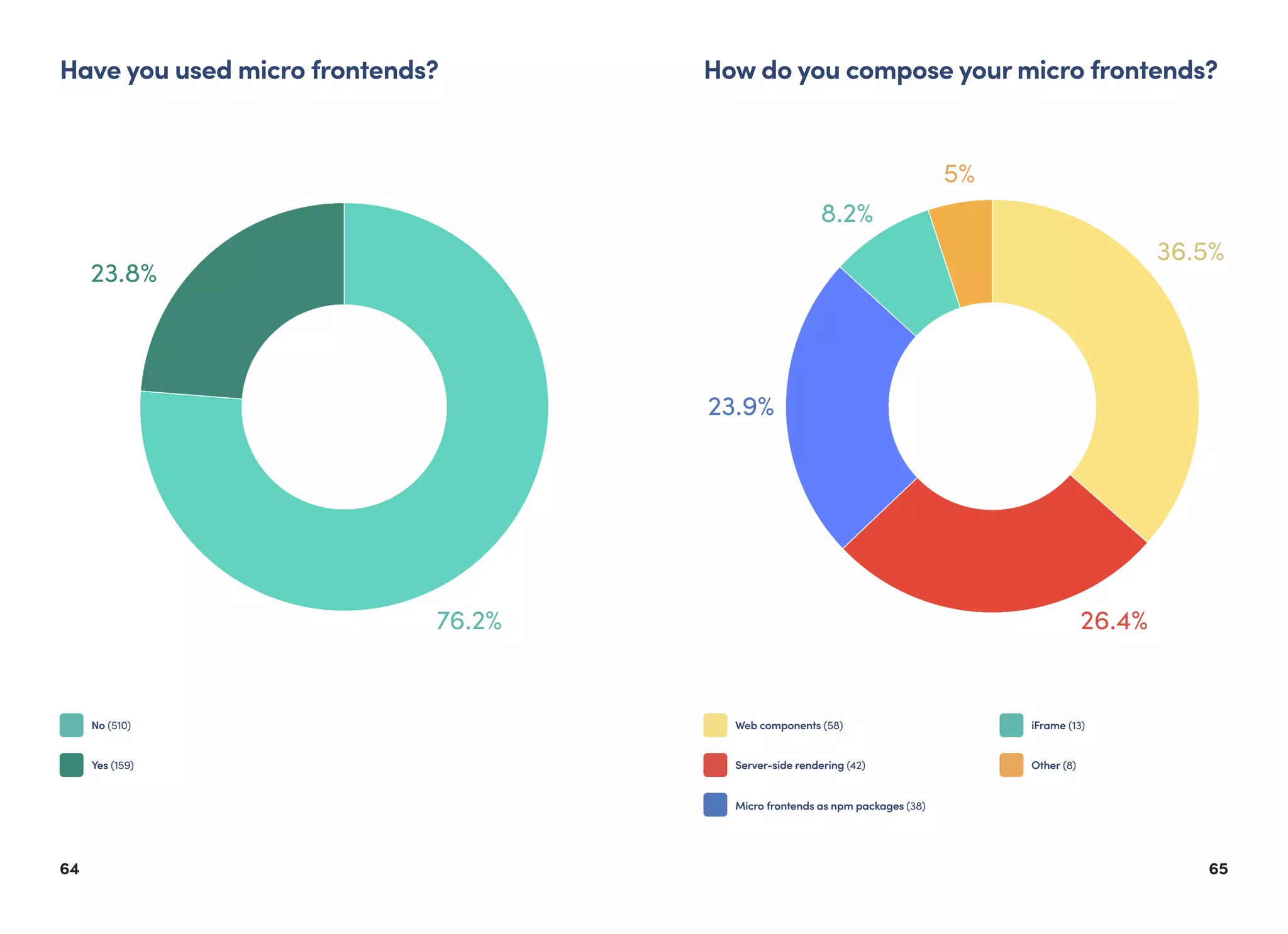 6564
Have you used micro frontends?
76.2%
23.8%
No (510)
Yes (159)
How do you compose your micro frontends?
36.5%
26.4%
23.9%
8.2%
5%
Web components (58) iFrame (13)
Server-side rendering (42) Other (8)
Micro frontends as npm packages (38)
 