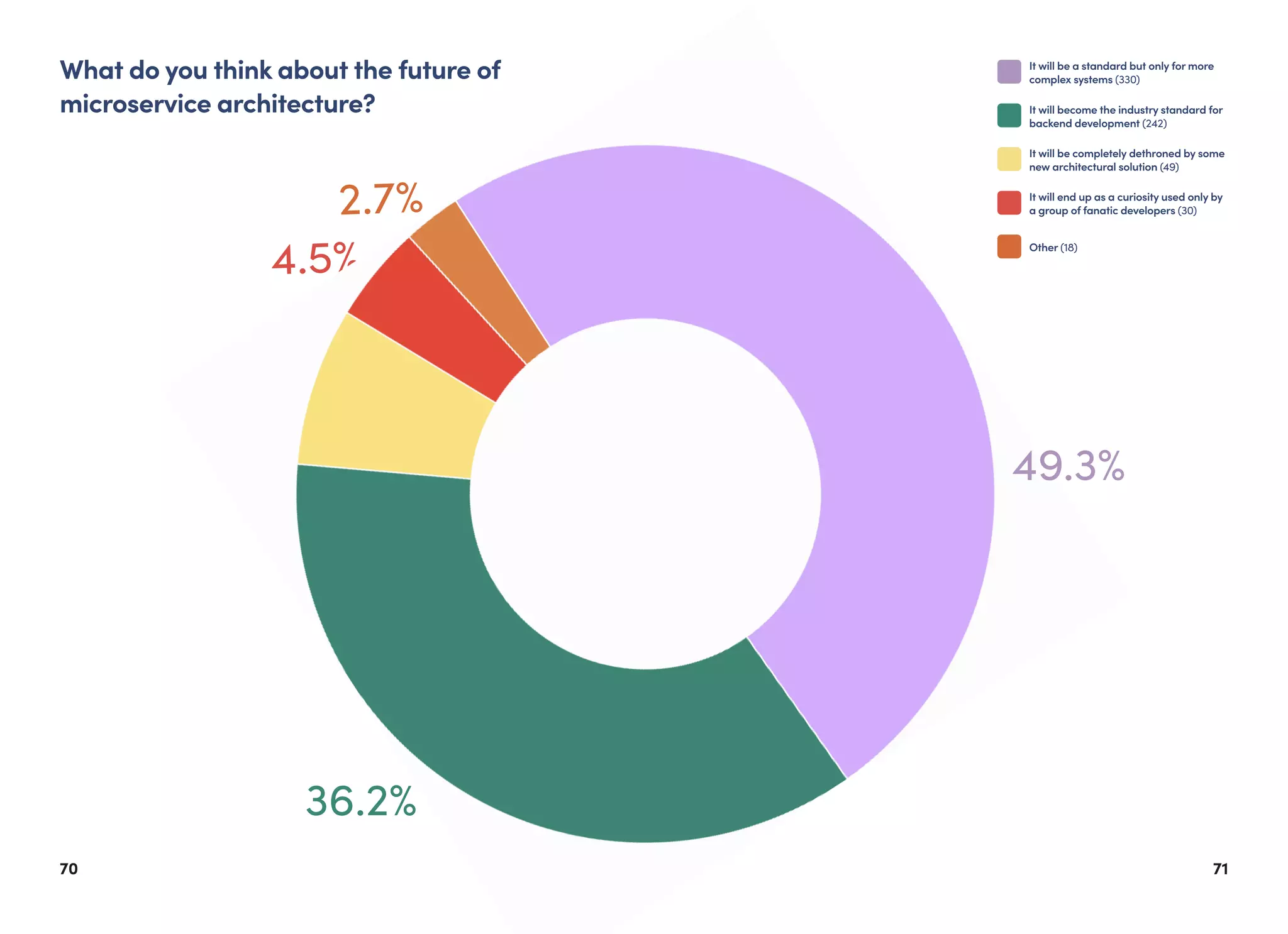 7170
What do you think about the future of
microservice architecture?
36.2%
2.7%
4.5%
7.3%
It will be a standard but only for more
complex systems (330)
It will be completely dethroned by some
new architectural solution (49)
It will become the industry standard for
backend development (242)
It will end up as a curiosity used only by
a group of fanatic developers (30)
Other (18)
49.3%
 