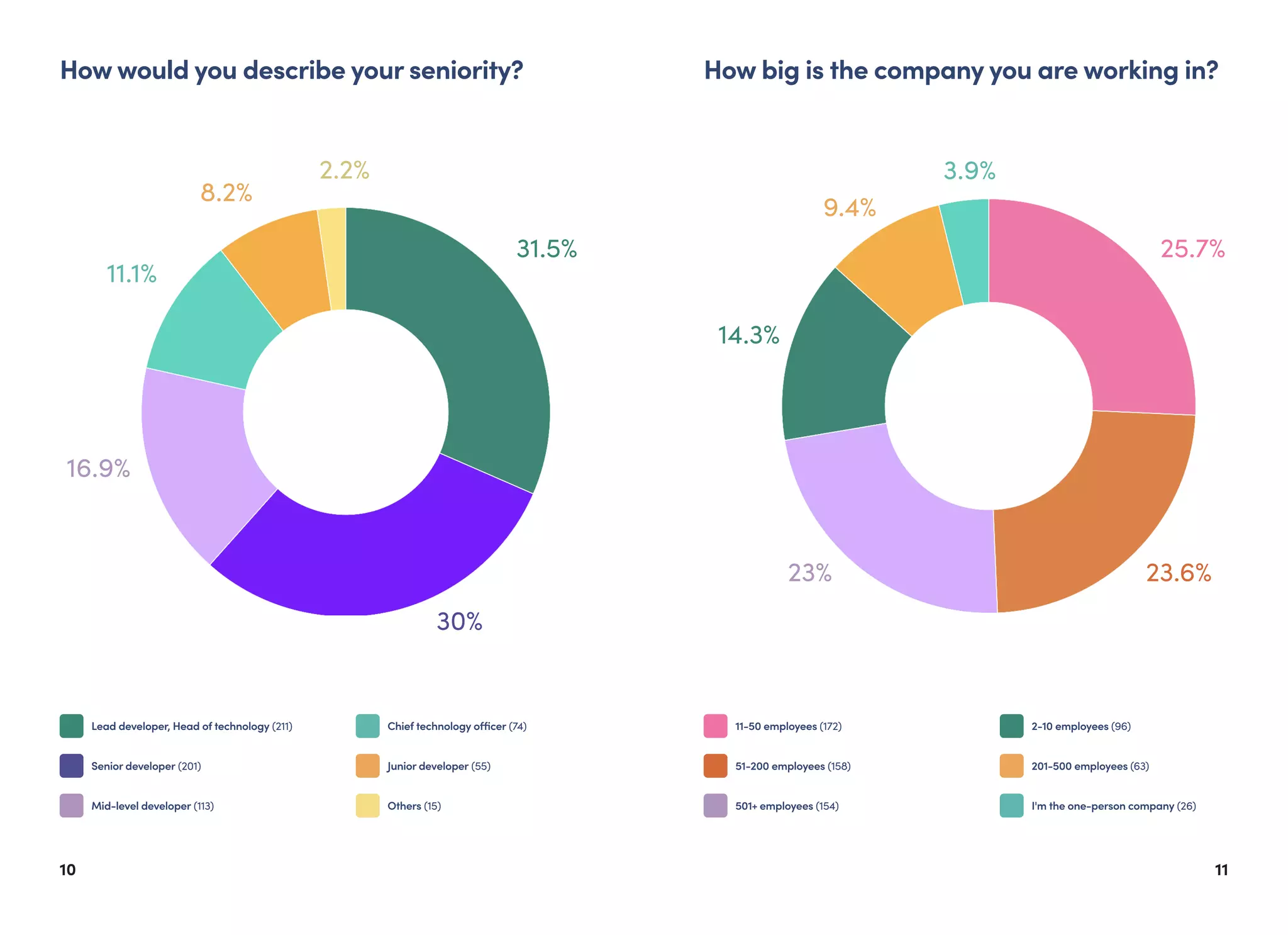 1110
How big is the company you are working in?
25.7%
23.6%23%
14.3%
9.4%
3.9%
11-50 employees (172) 2-10 employees (96)
51-200 employees (158) 201-500 employees (63)
How would you describe your seniority?
31.5%
30%
16.9%
11.1%
8.2%
2.2%
Lead developer, Head of technology (211) Chief technology officer (74)
Senior developer (201) Junior developer (55)
Mid-level developer (113) Others (15) 501+ employees (154) I'm the one-person company (26)
 