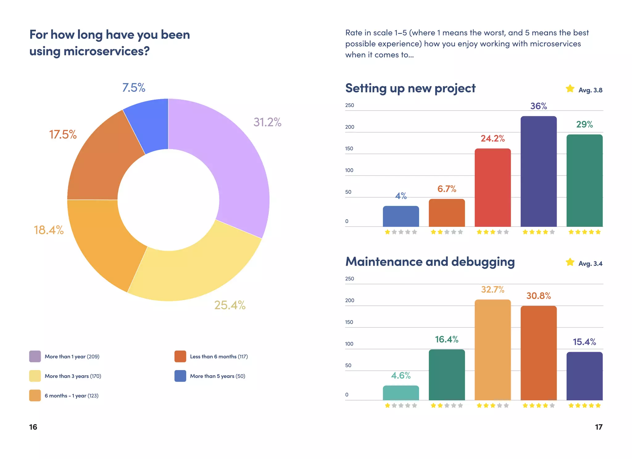 1716
Rate in scale 1–5 (where 1 means the worst, and 5 means the best
possible experience) how you enjoy working with microservices
when it comes to…
For how long have you been
using microservices?
31.2%
25.4%
18.4%
17.5%
7.5%
More than 1 year (209) Less than 6 months (117)
More than 3 years (170) More than 5 years (50)
6 months - 1 year (123)
250
Avg. 3.8
200
100
150
50
0
Setting up new project
4%
6.7%
24.2%
36%
29%
Avg. 3.4Maintenance and debugging
250
200
100
150
50
0
4.6%
16.4%
32.7%
30.8%
15.4%
 