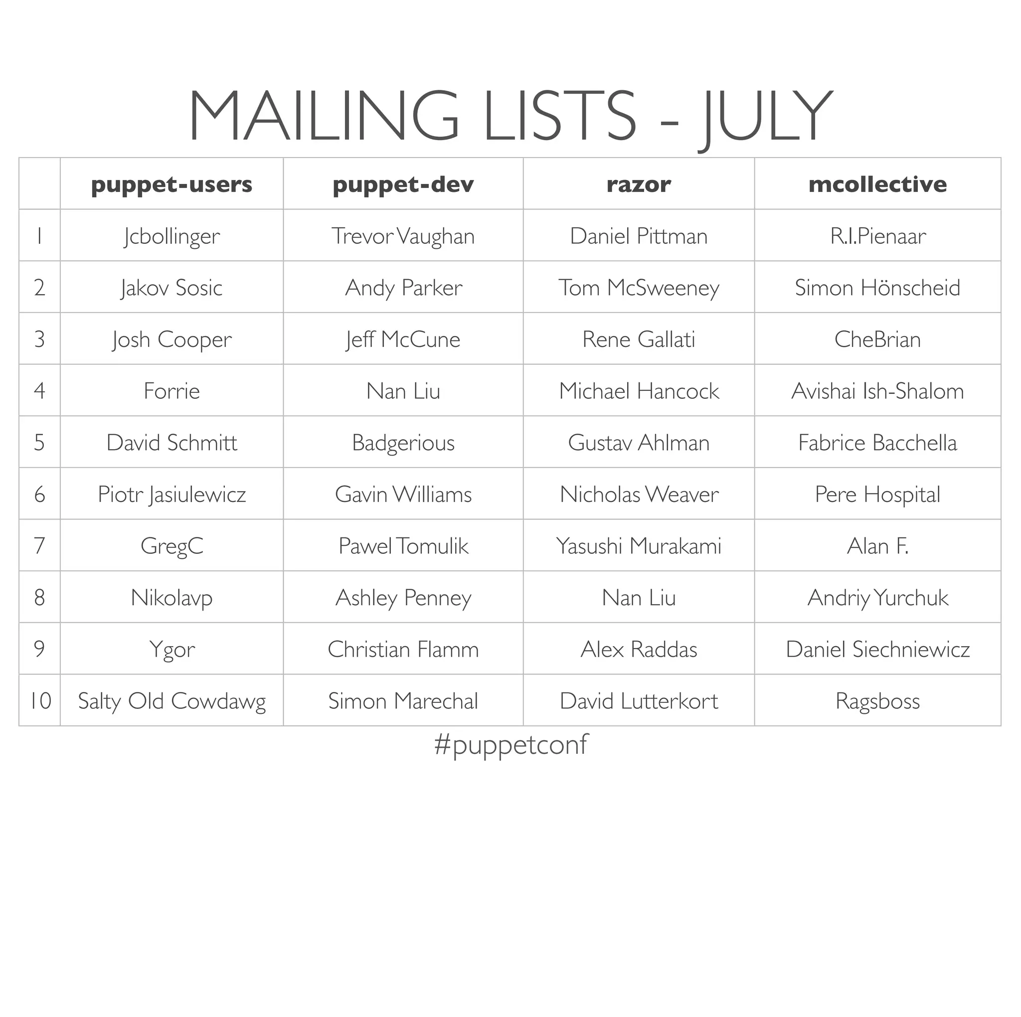 #puppetconf
MAILING LISTS - JULY
puppet-users puppet-dev razor mcollective
1 Jcbollinger TrevorVaughan Daniel Pittman R.I.Pienaar
2 Jakov Sosic Andy Parker Tom McSweeney Simon Hönscheid
3 Josh Cooper Jeff McCune Rene Gallati CheBrian
4 Forrie Nan Liu Michael Hancock Avishai Ish-Shalom
5 David Schmitt Badgerious Gustav Ahlman Fabrice Bacchella
6 Piotr Jasiulewicz Gavin Williams Nicholas Weaver Pere Hospital
7 GregC PawelTomulik Yasushi Murakami Alan F.
8 Nikolavp Ashley Penney Nan Liu AndriyYurchuk
9 Ygor Christian Flamm Alex Raddas Daniel Siechniewicz
10 Salty Old Cowdawg Simon Marechal David Lutterkort Ragsboss
 