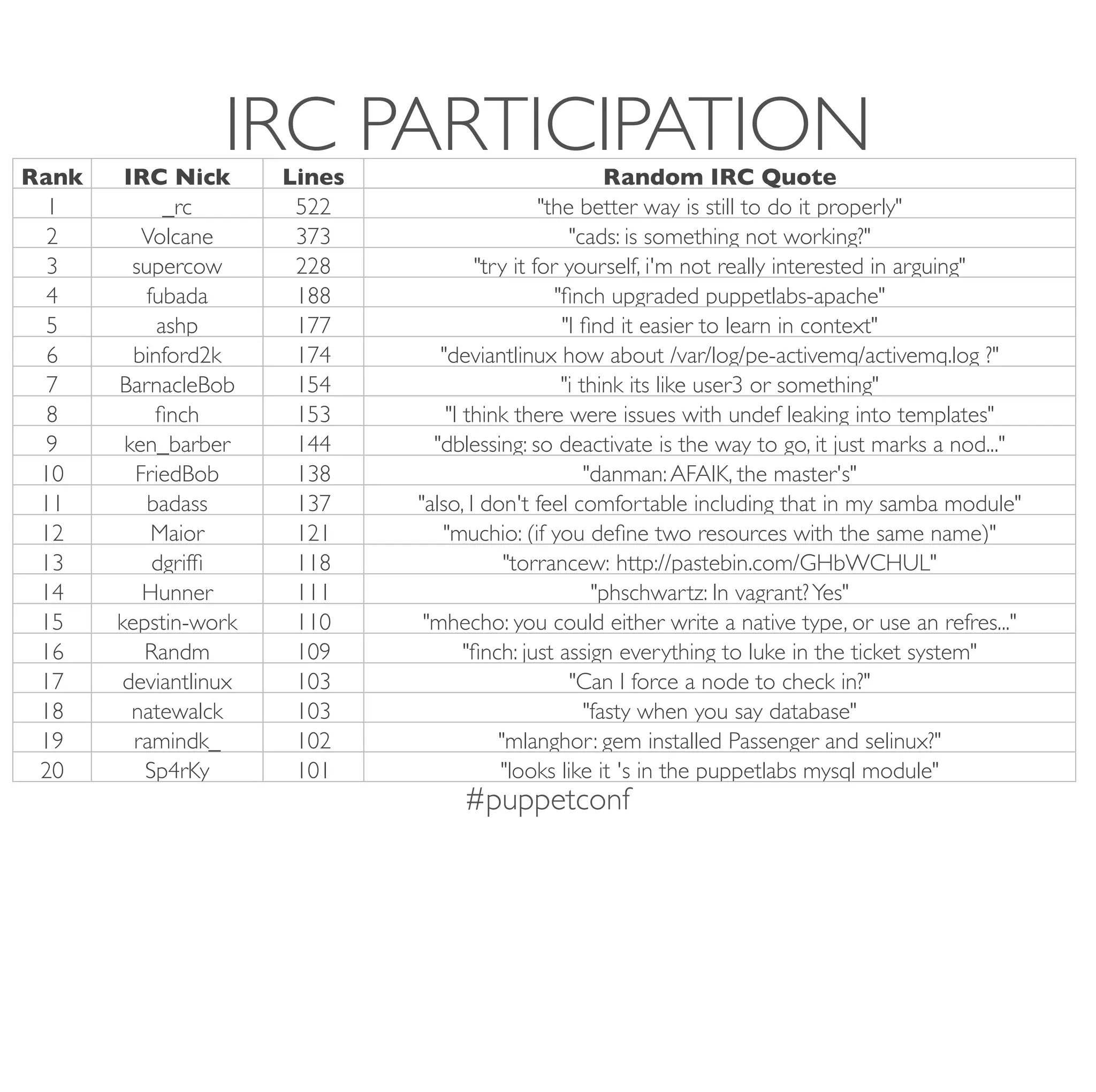 #puppetconf
IRC PARTICIPATIONRank IRC Nick Lines Random IRC Quote
1 _rc 522 "the better way is still to do it properly"
2 Volcane 373 "cads: is something not working?"
3 supercow 228 "try it for yourself, i'm not really interested in arguing"
4 fubada 188 "ﬁnch upgraded puppetlabs-apache"
5 ashp 177 "I ﬁnd it easier to learn in context"
6 binford2k 174 "deviantlinux how about /var/log/pe-activemq/activemq.log ?"
7 BarnacleBob 154 "i think its like user3 or something"
8 ﬁnch 153 "I think there were issues with undef leaking into templates"
9 ken_barber 144 "dblessing: so deactivate is the way to go, it just marks a nod..."
10 FriedBob 138 "danman:AFAIK, the master's"
11 badass 137 "also, I don't feel comfortable including that in my samba module"
12 Maior 121 "muchio: (if you deﬁne two resources with the same name)"
13 dgrifﬁ 118 "torrancew: http://pastebin.com/GHbWCHUL"
14 Hunner 111 "phschwartz: In vagrant?Yes"
15 kepstin-work 110 "mhecho: you could either write a native type, or use an refres..."
16 Randm 109 "ﬁnch: just assign everything to luke in the ticket system"
17 deviantlinux 103 "Can I force a node to check in?"
18 natewalck 103 "fasty when you say database"
19 ramindk_ 102 "mlanghor: gem installed Passenger and selinux?"
20 Sp4rKy 101 "looks like it 's in the puppetlabs mysql module"
 