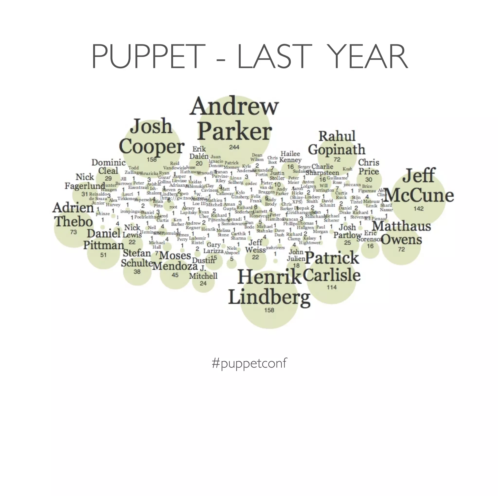 #puppetconf
PUPPET - LAST YEAR
 