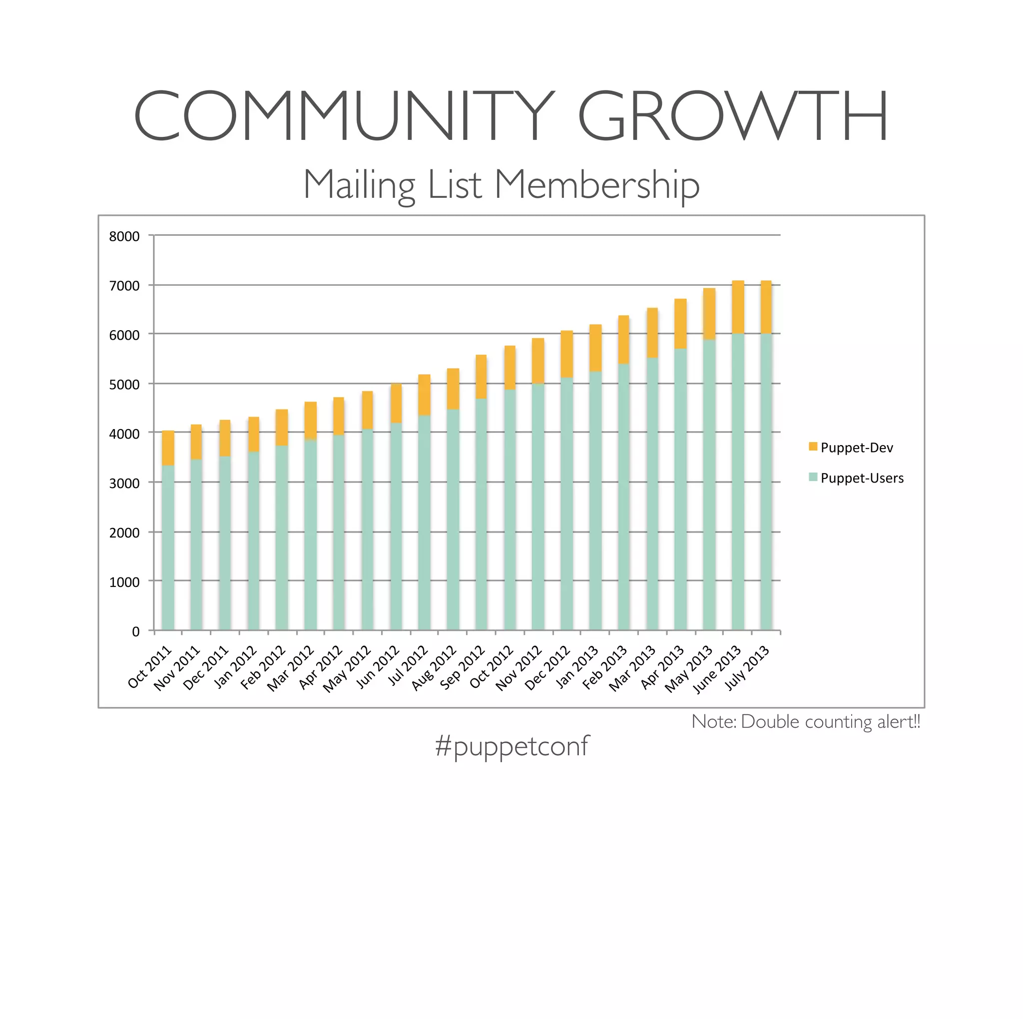 #puppetconf
COMMUNITY GROWTH
Mailing List Membership
Note: Double counting alert!!
0"
1000"
2000"
3000"
4000"
5000"
6000"
7000"
8000"
Oct"2011"
Nov"2011"
Dec"2011"
Jan"2012"
Feb"2012"
M
ar"2012"
Apr"2012"
M
ay"2012"
Jun"2012"Jul"2012"
Aug"2012"
Sep"2012"
Oct"2012"
Nov"2012"
Dec"2012"
Jan"2013"
Feb"2013"
M
ar"2013"
Apr"2013"
M
ay"2013"
June"2013"
July"2013"
PuppetBDev"
PuppetBUsers"
 