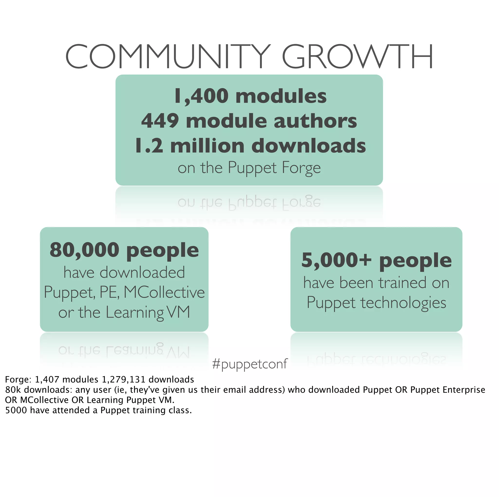 #puppetconf
COMMUNITY GROWTH
80,000 people
have downloaded
Puppet, PE, MCollective
or the LearningVM
5,000+ people
have been trained on
Puppet technologies
1,400 modules
449 module authors
1.2 million downloads
on the Puppet Forge
Forge: 1,407 modules 1,279,131 downloads
80k downloads: any user (ie, they've given us their email address) who downloaded Puppet OR Puppet Enterprise
OR MCollective OR Learning Puppet VM.
5000 have attended a Puppet training class.
 