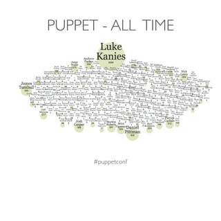 #puppetconf
PUPPET - ALL TIME
 