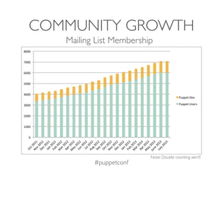 #puppetconf
COMMUNITY GROWTH
Mailing List Membership
Note: Double counting alert!!
0"
1000"
2000"
3000"
4000"
5000"
6000"
...