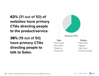 State of Sales & Marketing: 50 Fastest-Growing B2B Companies24
62% (31 out of 50) of
websites have primary
CTAs directing ...