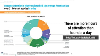 There are more hours
of attention than
hours in a day
http://bit.ly/activatetech2016
 