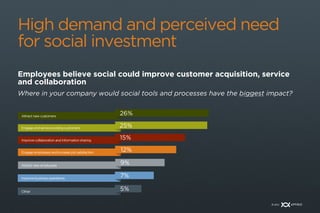 High demand and perceived need
for social investment
Employees believe social could improve customer acquisition, service
...