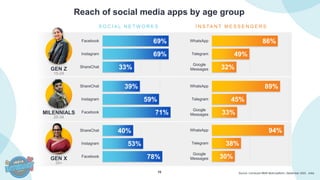 10 Source: Comscore MMX Multi-platform, September 2022 , India
Reach of social media apps by age group
MILENNIALS
25-34
GEN Z
15-24
GEN X
35+
S O C I A L N E T W O R K S I N S TA N T M E S S E N G E R S
69%
69%
33%
Facebook
Instagram
ShareChat
71%
59%
39%
Facebook
Instagram
ShareChat
78%
53%
40%
Facebook
Instagram
ShareChat
86%
49%
32%
WhatsApp
Telegram
Google
Messages
89%
45%
33%
WhatsApp
Telegram
Google
Messages
94%
38%
30%
WhatsApp
Telegram
Google
Messages
 
