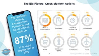 11 Shareablee Syndicated Platform | January 1, 2022 – November 18, 2022
The Big Picture: Cross-platform Actions
MEDIA &
ENTERTAINMENT
PUBLISHING
SPORTS &
RECREATION
GOVERNMENT
CONSUMER
GOODS
AUTOMOTIVE
RETAIL TRAVEL
 