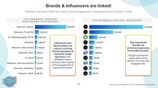 12 Source: Comscore Shareablee, YTD 2022, Partnership Explorer, IN Sponsors
Brands & Influencers are linked!
Influencers and Sports Teams are critical to driving engagement in sponsored content for brands in India.
T O P B R A N D E D C O N T E N T
S P O N S O R E D C A T E G O R I E S
468,783
489,091
779,784
783,633
895,257
1,045,522
1,698,741
2,025,795
3,289,142
25,620,470
Influencers - Artists
Influencers - Entertainers
Influencers - Actors and Directors
IN - Sports
Influencers - Music
Influencers - Video Creators
UAE Sports
IN - Professional Sports - IPLT20
Influencers - TV and Film
Influencers - Athletes
T O P B R A N D E D C O N T E N T S P O N S O R S
536,511
613,664
704,395
791,683
1,009,786
1,020,761
1,354,579
2,047,652
5,972,939
13,565,628
Wrogn
ragecoffee_
samsungindia
jeetwinofficial
amtouristerin
one8select
themancompany
herbalifeindiaofficial
pumaindia
staywrogn
Influencers and
Sports teams are
critical in driving
brand awareness &
equity for brand
sponsors, with
Athletes & teams
driving a vast majority
of the engagement in
sponsored content.
Key household
brands are
prominent sponsors
of branded content.
Wrogn’s sponsored
posts alone drove
almost 1/3 of the total
engagements.
 