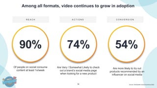14
R E A C H
Among all formats, video continues to grow in adoption
Source: Shareablee Social Dynamics 2022
90% 74% 54%
Of people on social consume
content at least 1x/week
Are Very / Somewhat Likely to check
out a brand’s social media page
when looking for a new product​
Are more likely to try out
products recommended by an
influencer on social media​
A C T I O N S C O N V E R S I O N
 