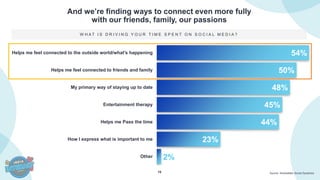 15
And we’re finding ways to connect even more fully
with our friends, family, our passions
Source: Shareablee Social Dynamics
W H A T I S D R I V I N G Y O U R T I M E S P E N T O N S O C I A L M E D I A ?
2%
23%
44%
45%
48%
50%
54%
Other
How I express what is important to me
Helps me Pass the time
Entertainment therapy
My primary way of staying up to date
Helps me feel connected to friends and family
Helps me feel connected to the outside world/what's happening
 