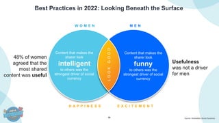 16
Best Practices in 2022: Looking Beneath the Surface
Source: Shareablee Social Dynamics
H A P P I N E S S E X C I T E M E N T
W O M E N M E N
Content that makes the
sharer look
funny
to others was the
strongest driver of social
currency
Content that makes the
sharer look
intelligent
to others was the
strongest driver of social
currency
48% of women
agreed that the
most shared
content was useful
Usefulness
was not a driver
for men
L
O
O
K
G
O
O
D
 