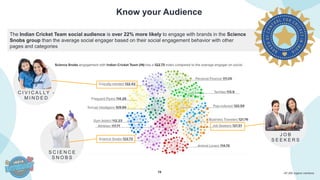 19
Know your Audience
~67,000 organic mentions
A C T I O N S ( M I L L I O N )
The Indian Cricket Team social audience is over 22% more likely to engage with brands in the Science
Snobs group than the average social engager based on their social engagement behavior with other
pages and categories
S C I E N C E
S N O B S
C I V I C A L LY -
M I N D E D
J O B
S E E K E R S
 