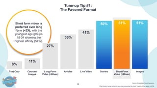 22
Short form video is
preferred over long
form (~2X), with the
youngest age groups
18-34 showing the
highest affinity (54%).
Tune-up Tip #1:
The Favored Format
Source: Shareablee Social Dynamics
What kinds of social content do you enjoy consuming the most? (select all that apply) n=2789
8%
11%
27%
36%
41%
50% 51% 51%
Text Only Carousel
Images
Long-Form
Video (>60sec)
Articles Live Video Stories Short-Form
Video (<60sec)
Images
 
