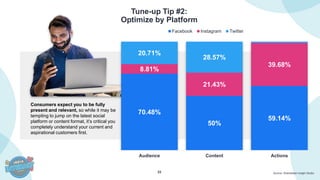 23
Tune-up Tip #2:
Optimize by Platform
Source: Shareablee Insight Studio
Consumers expect you to be fully
present and relevant, so while it may be
tempting to jump on the latest social
platform or content format, it’s critical you
completely understand your current and
aspirational customers first.
70.48%
50%
59.14%
8.81%
21.43%
39.68%
20.71%
28.57%
Audience Content Actions
Facebook Instagram Twitter
 