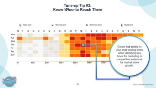24
Tune-up Tip #3:
Know When to Reach Them
Source: Shareablee Insight Studio
Create hot zones for
your best posting times
while identifying key
times for marketing to
competitive audiences
for market share
growth.
 