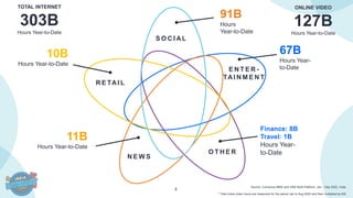 3
Source: Comscore MMX and VMX Multi-Platform, Jan – Sep 2022, India.
* Total online video hours are measured for the period Jan to Aug 2022 and then multiplied by 9/8.
R E TAI L
E N T E R -
TAI N M E N T
S O C I AL
N E W S
67B
Hours Year-
to-Date
10B
Hours Year-to-Date
11B
Hours Year-to-Date
91B
Hours
Year-to-Date
O T H E R
Finance: 8B
Travel: 1B
Hours Year-
to-Date
TOTAL INTERNET
303B
Hours Year-to-Date
ONLINE VIDEO
127B
Hours Year-to-Date
 