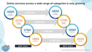 4 Source: Comscore MMX Multi-Platform, unique visitors, Sep 2021 – Sep 2022, India.
468M
T OT AL
INT ERNET
S E P 2 0 2 1
+17M UVs
485M
T OT AL
INT ERNET
457M
SOCIAL
MEDIA
+13M UVs
470M
SO CIAL
MEDIA
378M
FINANCE
+11M UVs
389M
FINANCE
186M
T RAVEL +17M UVs
203M
T RAVEL
Online services across a wide range of categories is only growing
S E P 2 0 2 2
 