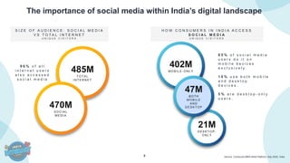5
The importance of social media within India’s digital landscape
Source: Comscore MMX Multi-Platform, Sep 2022, India
S I Z E O F A U D I E N C E : S O C I A L M E D I A
V S T O T A L I N T E R N E T
U N I Q U E V I S I T O R S
H O W C O N S U M E R S I N I N D I A A C C E S S
S O C I A L M E D I A
U N I Q U E V I S I T O R S
485M
T OT AL
INT ERNET
470M
SOCIAL
MEDIA
21M
DESKT OP -
ONLY
402M
MO BILE-ONL Y
9 6 % o f a l l
i n t e r n e t u s e r s
a l s o a c c e s s e d
s o c i a l m e d i a
47M
BOTH
MOBILE
AND
DESKT OP
8 5 % o f s o c i a l m e d i a
u s e r s d o i t o n
m o b i l e d e v i c e s
e x c l u s i v e l y .
1 0 % u s e b o t h m o b i l e
a n d d e s k t o p
d e v i c e s .
5 % a r e d e s k t o p - o n l y
u s e r s .
 
