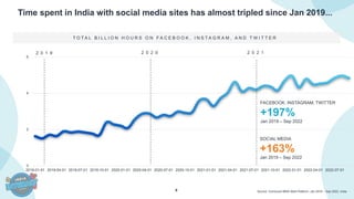 6
Time spent in India with social media sites has almost tripled since Jan 2019...
Source: Comscore MMX Multi-Platform, Jan 2019 – Sep 2022, India.
T O T A L B I L L I O N H O U R S O N F A C E B O O K , I N S T A G R A M , A N D T W I T T E R
0
2
4
6
2019-01-01 2019-04-01 2019-07-01 2019-10-01 2020-01-01 2020-04-01 2020-07-01 2020-10-01 2021-01-01 2021-04-01 2021-07-01 2021-10-01 2022-01-01 2022-04-01 2022-07-01
2 0 1 9 2 0 2 0 2 0 2 1
FACEBOOK, INSTAGRAM, TWITTER
+197%
Jan 2019 – Sep 2022
SOCIAL MEDIA
+163%
Jan 2019 – Sep 2022
 