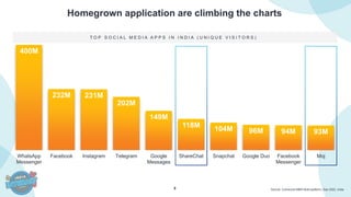 8
400M
232M 231M
202M
149M
118M
104M 96M 94M 93M
WhatsApp
Messenger
Facebook Instagram Telegram Google
Messages
ShareChat Snapchat Google Duo Facebook
Messenger
Moj
Homegrown application are climbing the charts
Source: Comscore MMX Multi-platform, Sep 2022, India.
T O P S O C I A L M E D I A A P P S I N I N D I A ( U N I Q U E V I S I T O R S )
 