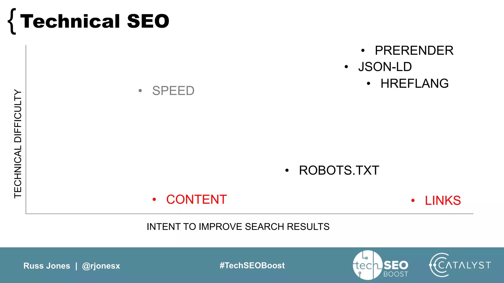 Russ Jones | @rjonesx #TechSEOBoost
Technical SEO{
• JSON-LD
• HREFLANG
• PRERENDER
• ROBOTS.TXT
• SPEED
• CONTENT • LINKS
INTENT TO IMPROVE SEARCH RESULTS
TECHNICALDIFFICULTY
 