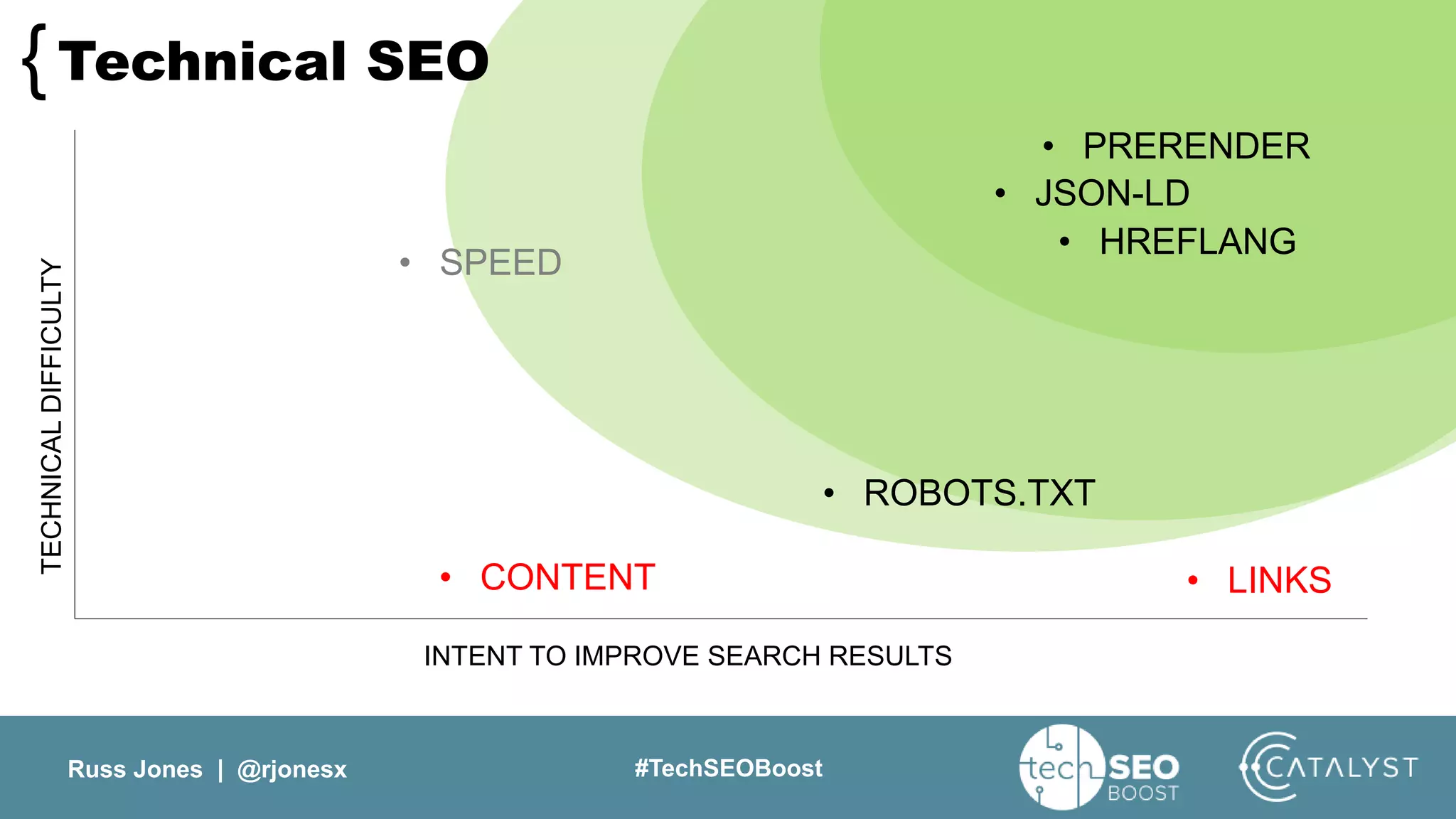 Russ Jones | @rjonesx #TechSEOBoost
Technical SEO{
• JSON-LD
• HREFLANG
• PRERENDER
• ROBOTS.TXT
• SPEED
• CONTENT • LINKS
INTENT TO IMPROVE SEARCH RESULTS
TECHNICALDIFFICULTY
 