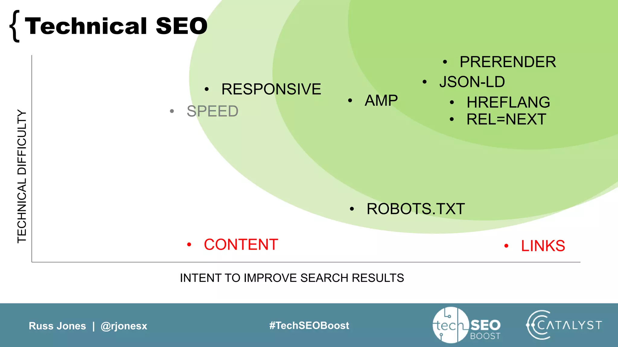 Russ Jones | @rjonesx #TechSEOBoost
Technical SEO{
• JSON-LD
• HREFLANG
• PRERENDER
• ROBOTS.TXT
• SPEED
• CONTENT • LINKS
INTENT TO IMPROVE SEARCH RESULTS
TECHNICALDIFFICULTY
• AMP
• RESPONSIVE
• REL=NEXT
 