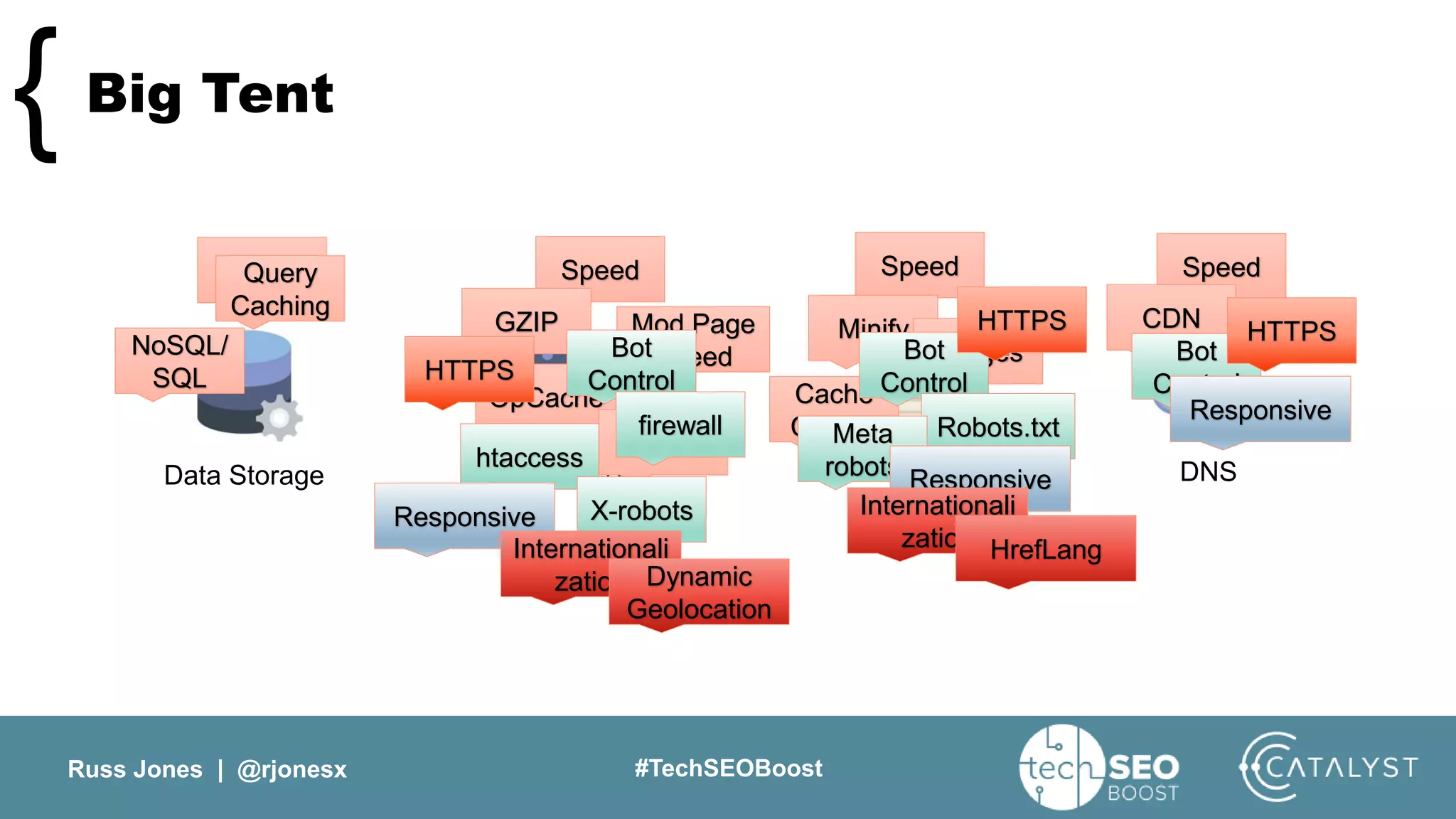 Russ Jones | @rjonesx #TechSEOBoost
Big Tent{
Data Storage Web Server Code DNS
Speed Speed Speed SpeedQuery
Caching
NoSQL/
SQL
GZIP Mod Page
Speed
OpCache
Minify
Images
Cache
Control
CDN
HTTP/2
Bot
Control
Bot
Control
Bot
Control
htaccess
firewall Robots.txt
X-robots
Meta
robots
HTTPS
HTTPS HTTPS
Responsive
Responsive
Responsive
Internationali
zation
Internationali
zation HrefLang
Dynamic
Geolocation
 