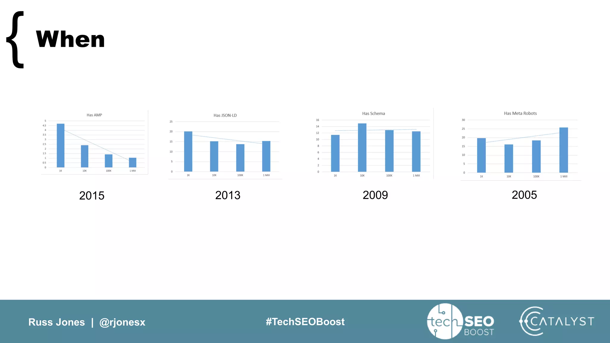 Russ Jones | @rjonesx #TechSEOBoost
When{
2015 2013 2009 2005
 