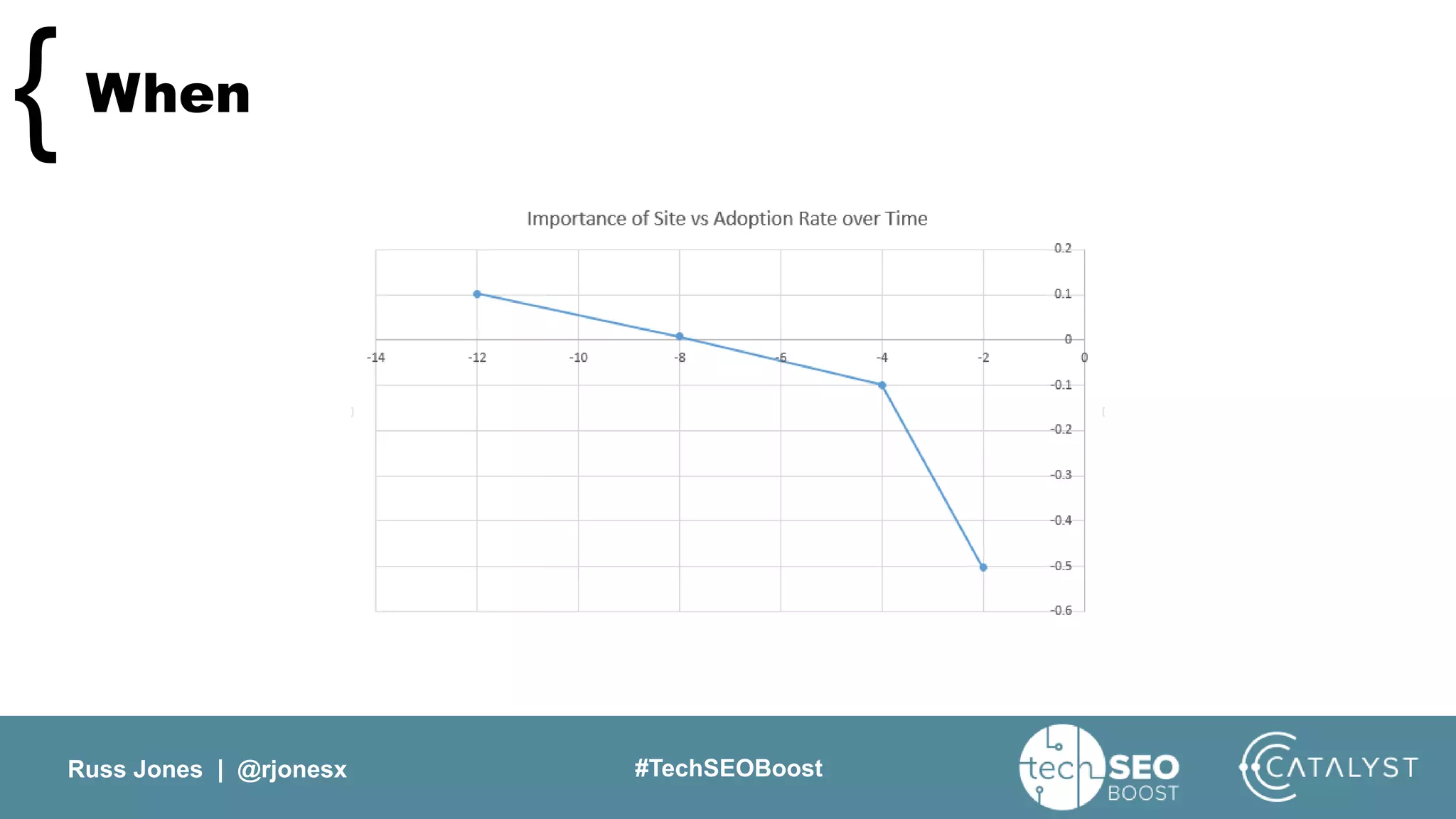 Russ Jones | @rjonesx #TechSEOBoost
When{
 