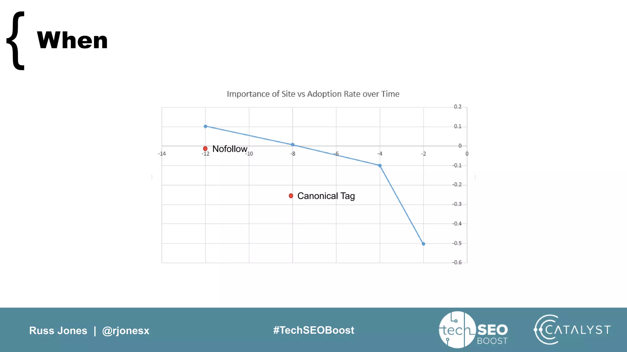 Russ Jones | @rjonesx #TechSEOBoost
When{
Canonical Tag
Nofollow
 