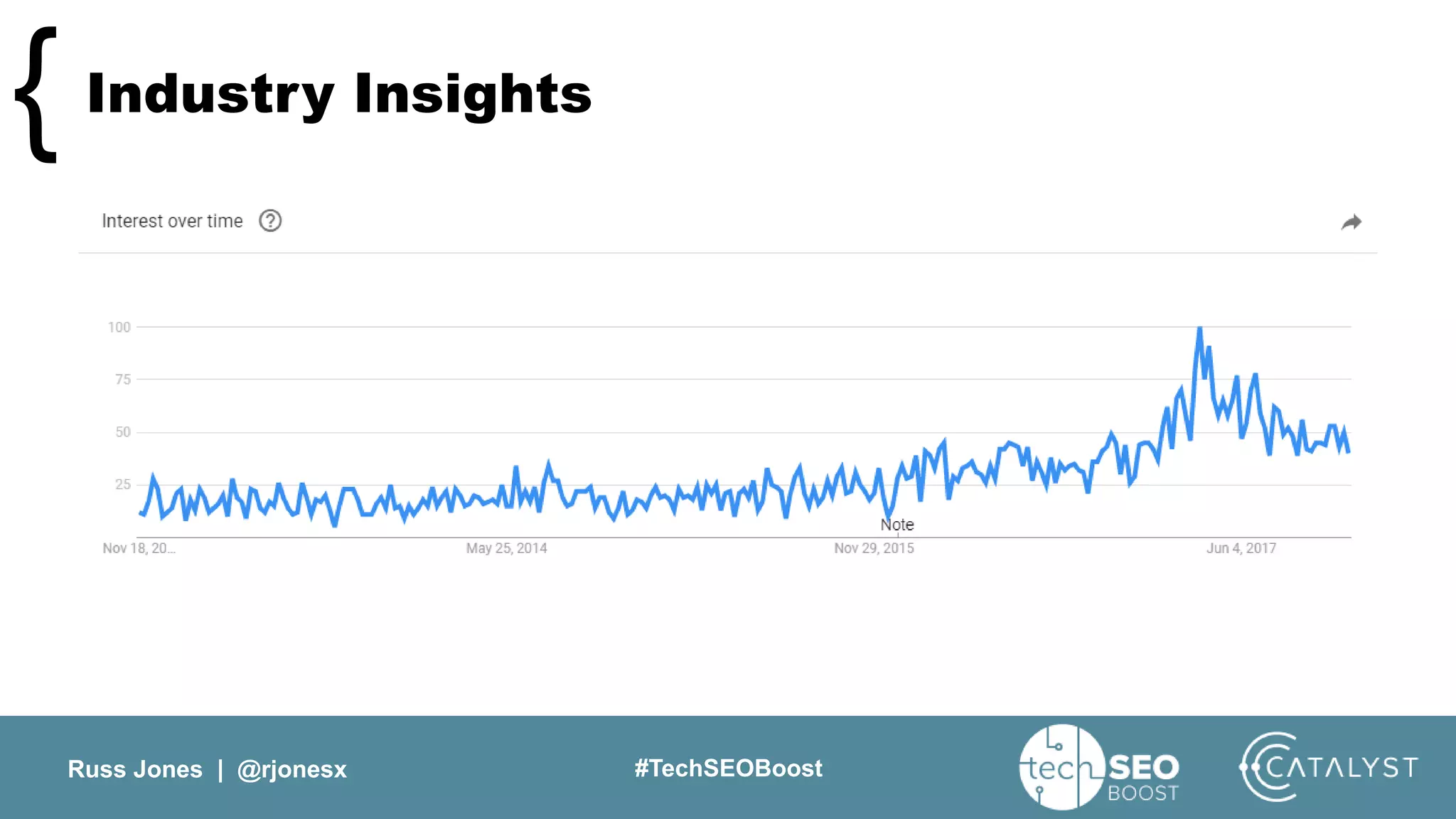 Russ Jones | @rjonesx #TechSEOBoost
Industry Insights{
 