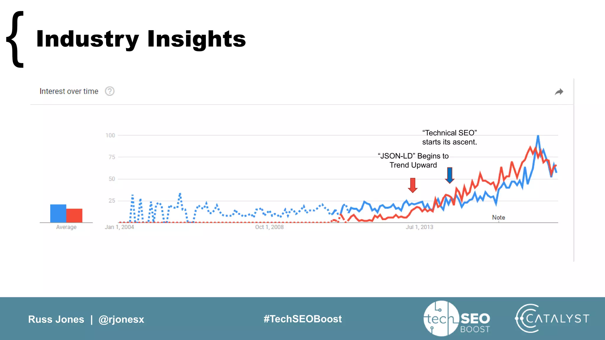 Russ Jones | @rjonesx #TechSEOBoost
Industry Insights{
“JSON-LD” Begins to
Trend Upward
“Technical SEO”
starts its ascent.
 