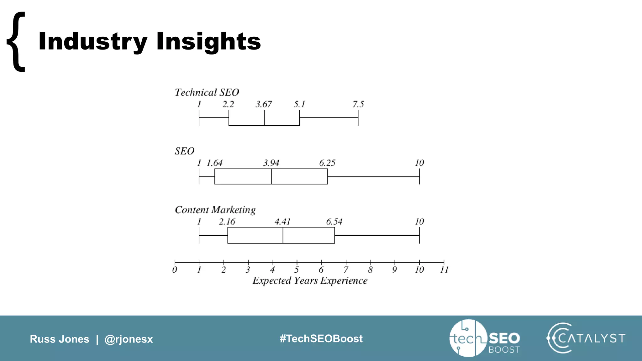 Russ Jones | @rjonesx #TechSEOBoost
Industry Insights{
 